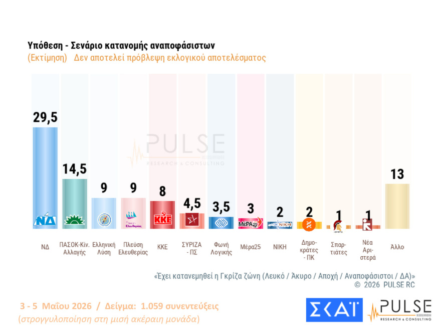 Pulse: Στο 29,5% η ΝΔ με προβάδισμα 15 μονάδων από το «ακούνητο» ΠΑΣΟΚ - Οι επιδόσεις Τσίπρα και Καρυστιανού