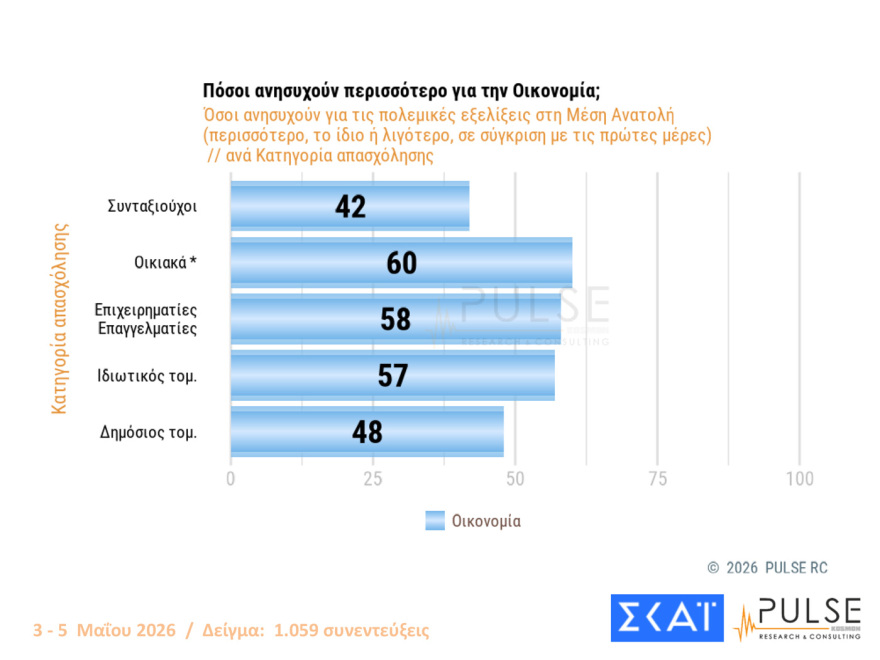 Pulse: Στο 29,5% η ΝΔ με προβάδισμα 15 μονάδων από το «ακούνητο» ΠΑΣΟΚ - Οι επιδόσεις Τσίπρα και Καρυστιανού