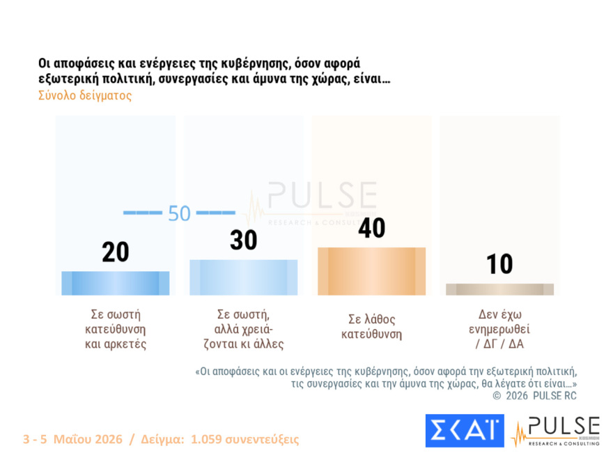 Pulse: Στο 29,5% η ΝΔ με προβάδισμα 15 μονάδων από το «ακούνητο» ΠΑΣΟΚ - Οι επιδόσεις Τσίπρα και Καρυστιανού