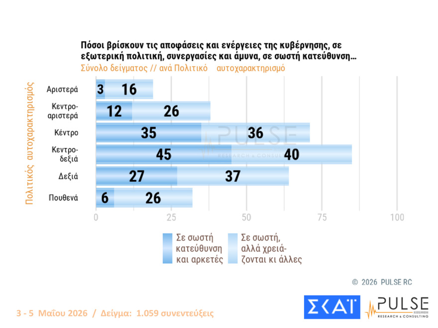 Pulse: Στο 29,5% η ΝΔ με προβάδισμα 15 μονάδων από το «ακούνητο» ΠΑΣΟΚ - Οι επιδόσεις Τσίπρα και Καρυστιανού