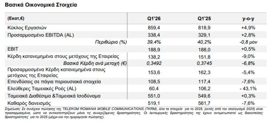 ΟΤΕ: Αύξηση εσόδων 4,9% και ισχυρή ανάπτυξη στις υπηρεσίες οπτικής ίνας το α’ τρίμηνο 2026
