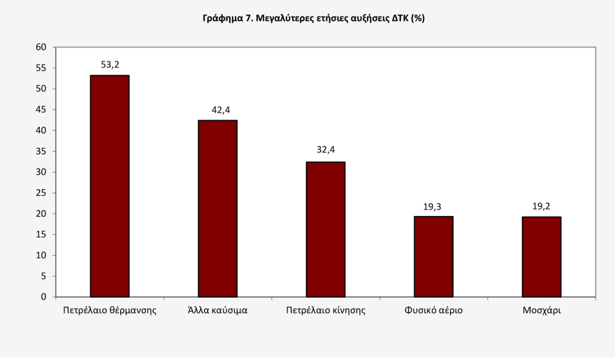 ΕΛΣΤΑΤ: Εκτινάχθηκε στο 5,4% ο πληθωρισμός τον Απρίλιο