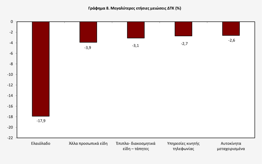 ΕΛΣΤΑΤ: Εκτινάχθηκε στο 5,4% ο πληθωρισμός τον Απρίλιο