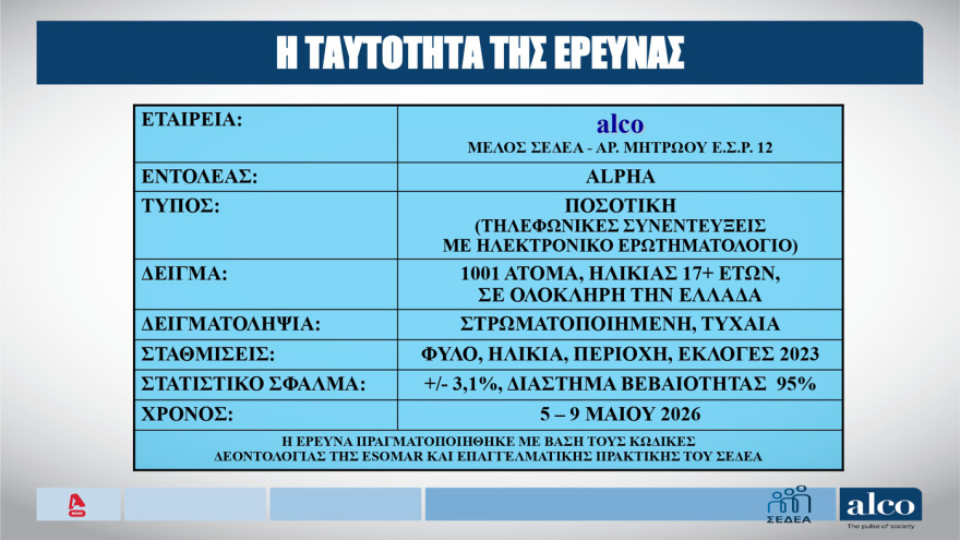 ALCO: Στις 10,6 μονάδες το προβάδισμα ΝΔ στην πρόθεση ψήφου, ποια κόμματα «καταπίνουν» Τσίπρας, Καρυστιανού