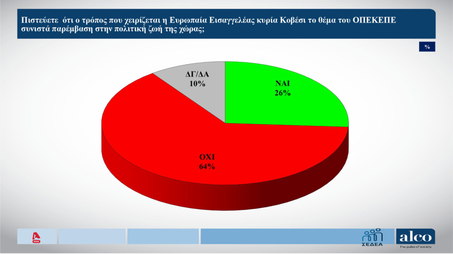 ALCO: Στις 10,6 μονάδες το προβάδισμα ΝΔ στην πρόθεση ψήφου, ποια κόμματα «καταπίνουν» Τσίπρας, Καρυστιανού