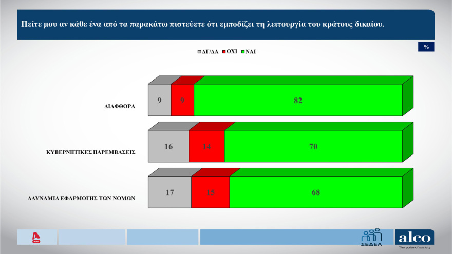 ALCO: Στις 10,6 μονάδες το προβάδισμα ΝΔ στην πρόθεση ψήφου, ποια κόμματα «καταπίνουν» Τσίπρας, Καρυστιανού