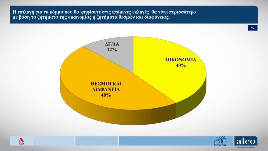 ALCO: Στις 10,6 μονάδες το προβάδισμα ΝΔ στην πρόθεση ψήφου, ποια κόμματα «καταπίνουν» Τσίπρας, Καρυστιανού