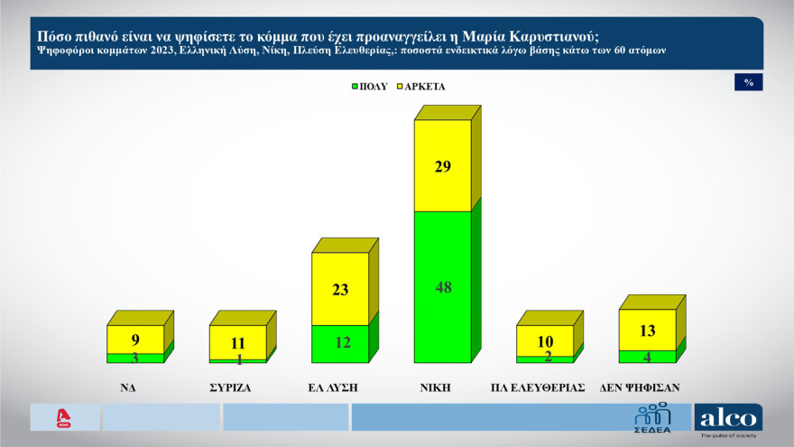 ALCO: Στις 10,6 μονάδες το προβάδισμα ΝΔ στην πρόθεση ψήφου, ποια κόμματα «καταπίνουν» Τσίπρας, Καρυστιανού