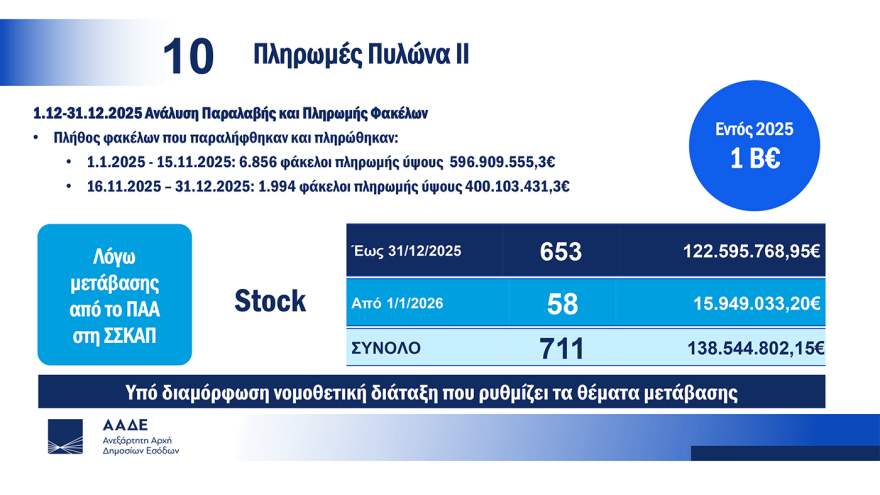 Σχοινάς-Πιτσιλής για τη μετάβαση του ΟΠΕΚΕΠΕ στην ΑΑΔΕ: Το πάρτι των επιτηδείων τελείωσε, οι πληρωμές €2 δισ. των επόμενων μηνών