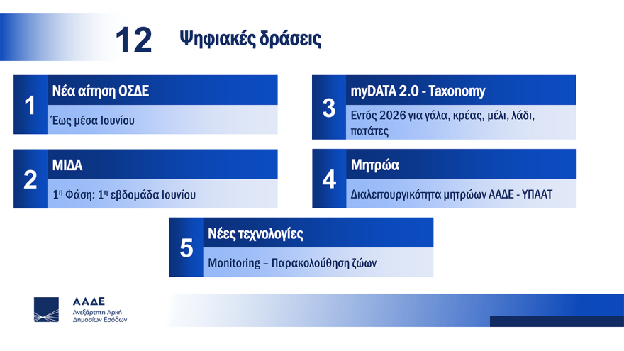 Σχοινάς-Πιτσιλής για τη μετάβαση του ΟΠΕΚΕΠΕ στην ΑΑΔΕ: Το πάρτι των επιτηδείων τελείωσε, οι πληρωμές €2 δισ. των επόμενων μηνών