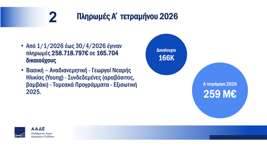 Σχοινάς-Πιτσιλής για τη μετάβαση του ΟΠΕΚΕΠΕ στην ΑΑΔΕ: Το πάρτι των επιτηδείων τελείωσε, οι πληρωμές €2 δισ. των επόμενων μηνών