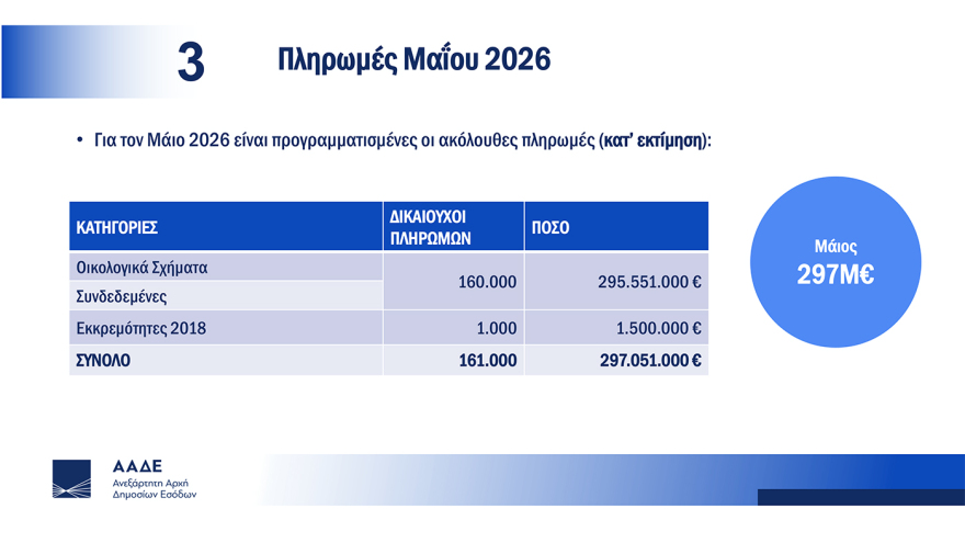 Σχοινάς-Πιτσιλής για τη μετάβαση του ΟΠΕΚΕΠΕ στην ΑΑΔΕ: Το πάρτι των επιτηδείων τελείωσε, οι πληρωμές €2 δισ. των επόμενων μηνών