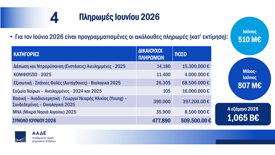 Σχοινάς-Πιτσιλής για τη μετάβαση του ΟΠΕΚΕΠΕ στην ΑΑΔΕ: Το πάρτι των επιτηδείων τελείωσε, οι πληρωμές €2 δισ. των επόμενων μηνών