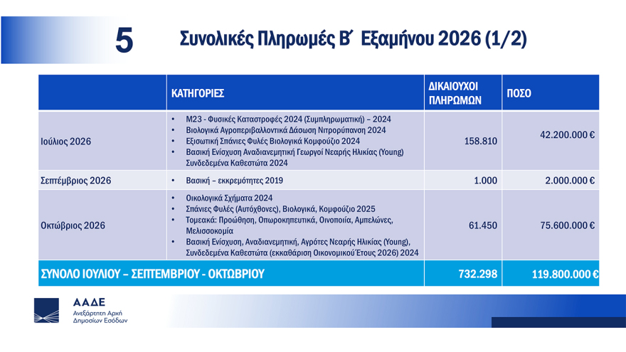Σχοινάς-Πιτσιλής για τη μετάβαση του ΟΠΕΚΕΠΕ στην ΑΑΔΕ: Το πάρτι των επιτηδείων τελείωσε, οι πληρωμές €2 δισ. των επόμενων μηνών