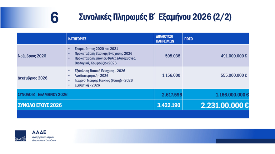 Σχοινάς-Πιτσιλής για τη μετάβαση του ΟΠΕΚΕΠΕ στην ΑΑΔΕ: Το πάρτι των επιτηδείων τελείωσε, οι πληρωμές €2 δισ. των επόμενων μηνών