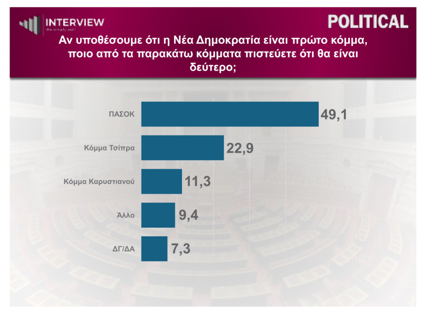 Δημοσκόπηση Interview: Καθαρό προβάδισμα της ΝΔ στην εκτίμηση ψήφου, «μάχη» Τσίπρα με Ανδρουλάκη για τη δεύτερη θέση