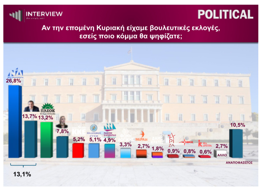 Δημοσκόπηση Interview: Καθαρό προβάδισμα της ΝΔ στην εκτίμηση ψήφου, «μάχη» Τσίπρα με Ανδρουλάκη για τη δεύτερη θέση