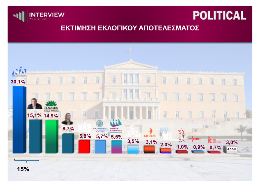 Δημοσκόπηση Interview: Καθαρό προβάδισμα της ΝΔ στην εκτίμηση ψήφου, «μάχη» Τσίπρα με Ανδρουλάκη για τη δεύτερη θέση