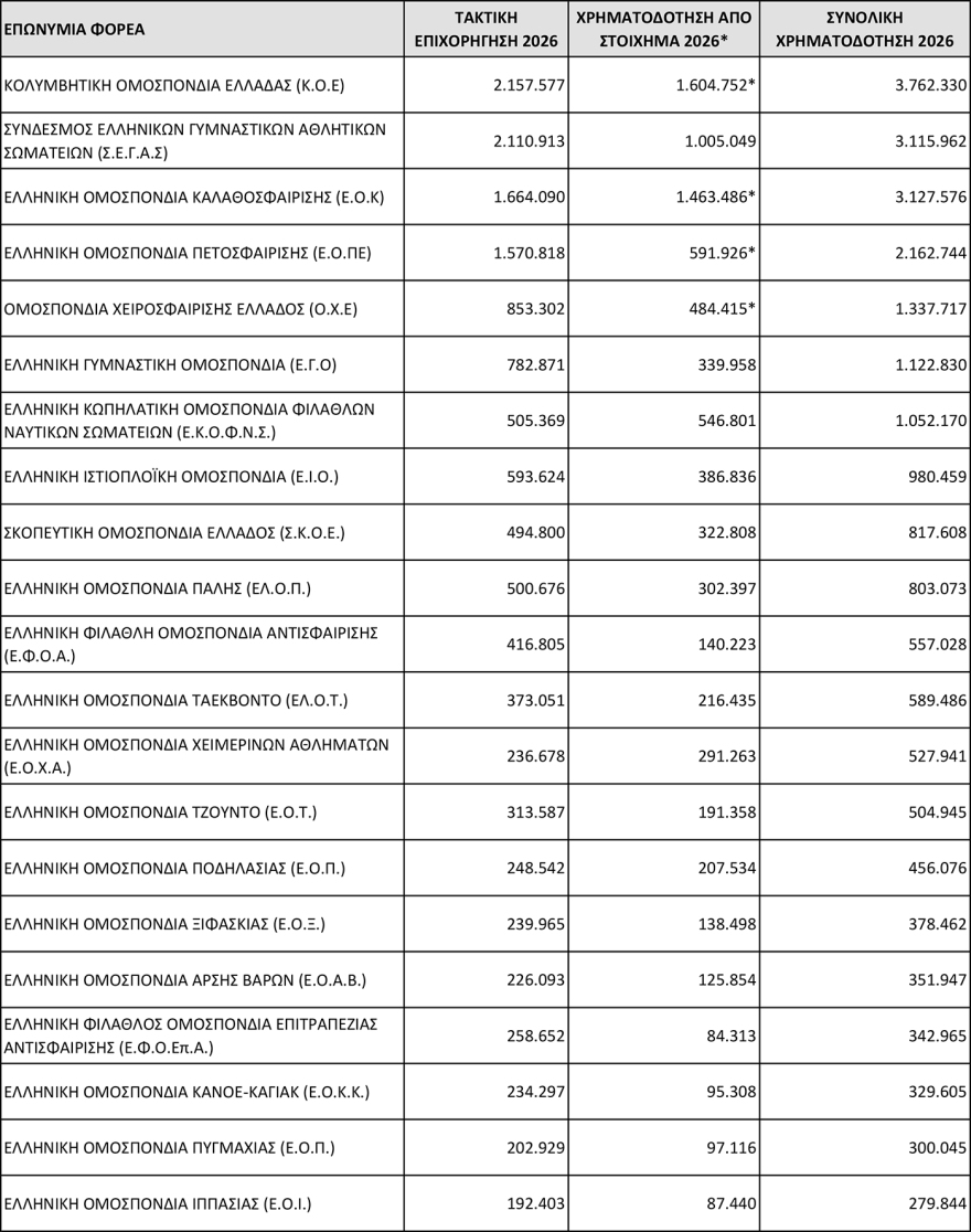 Στα 31,3 εκατ. ευρώ η φετινή στήριξη προς τις αθλητικές Ομοσπονδίες, δείτε πίνακες