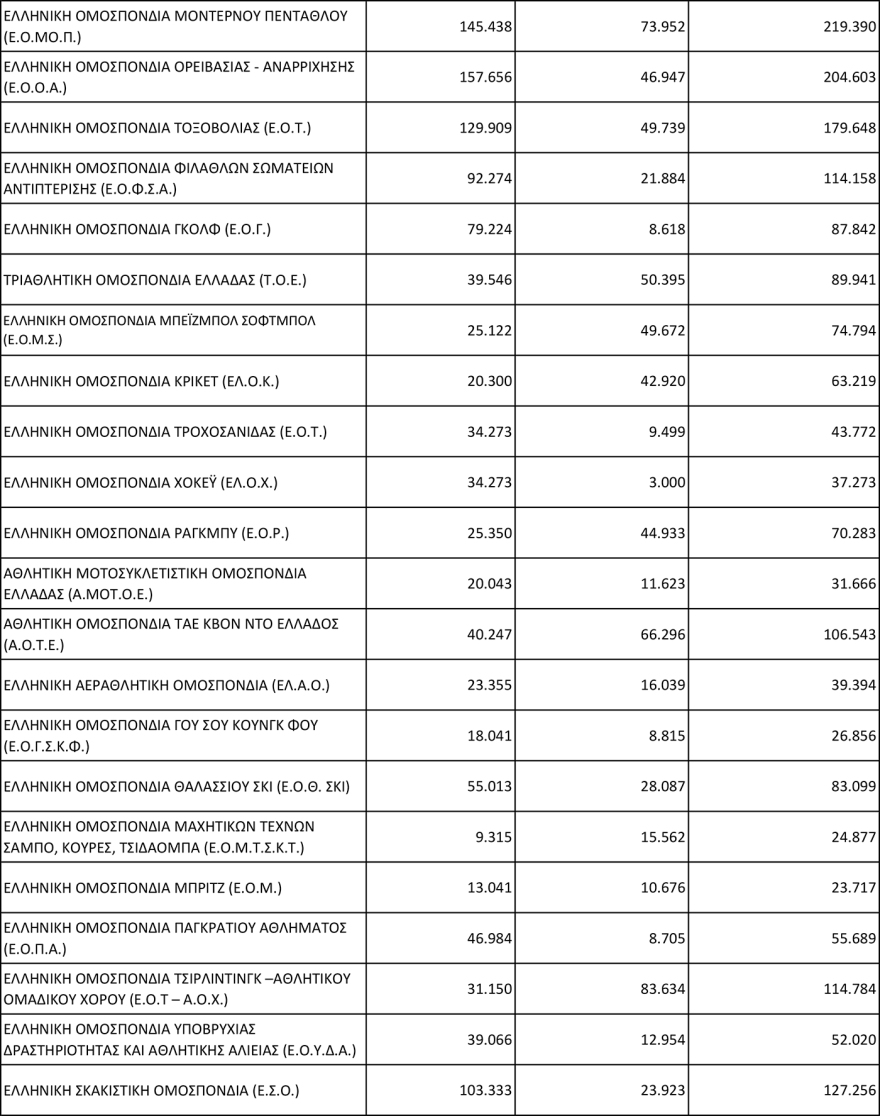 Στα 31,3 εκατ. ευρώ η φετινή στήριξη προς τις αθλητικές Ομοσπονδίες, δείτε πίνακες