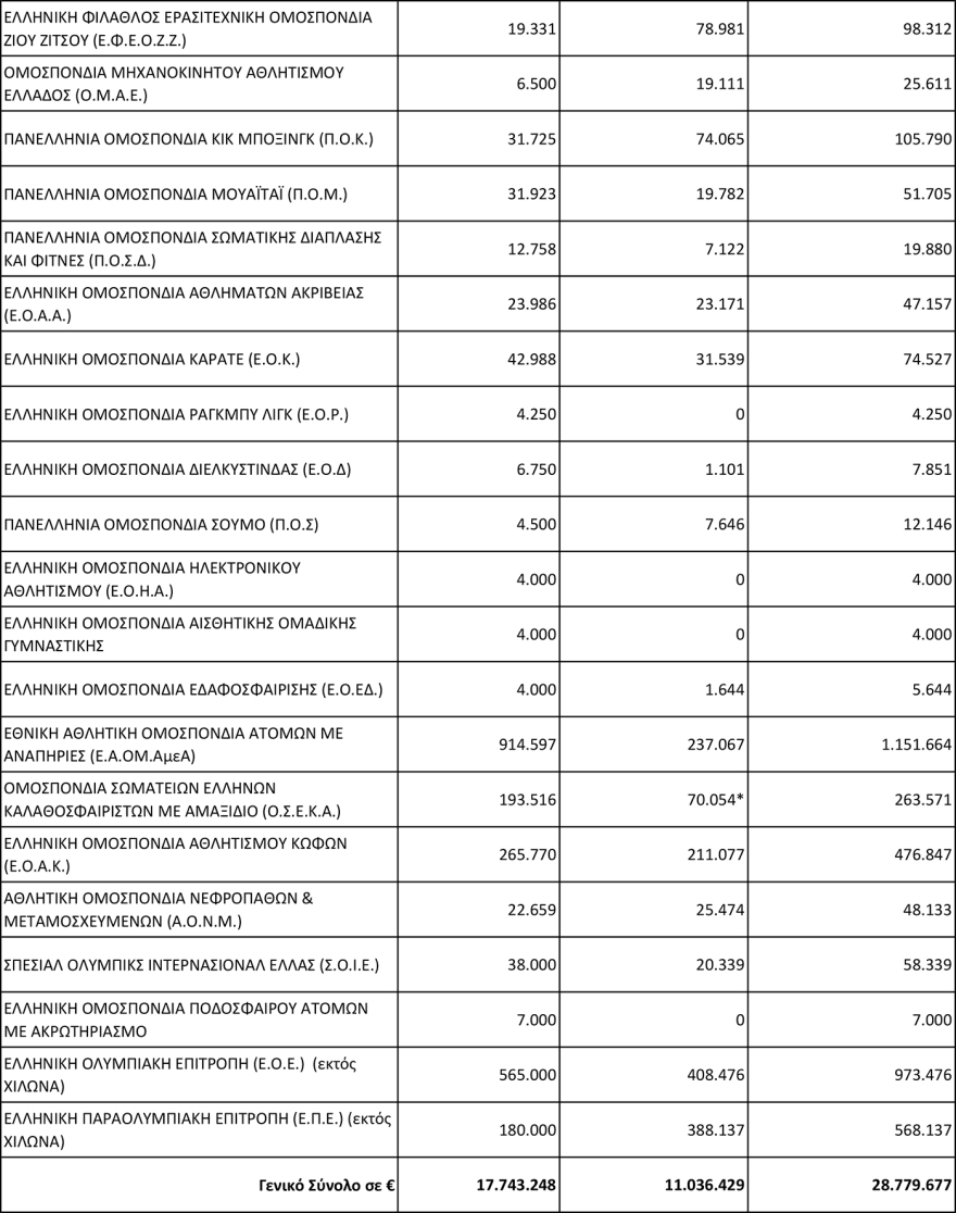 Στα 31,3 εκατ. ευρώ η φετινή στήριξη προς τις αθλητικές Ομοσπονδίες, δείτε πίνακες