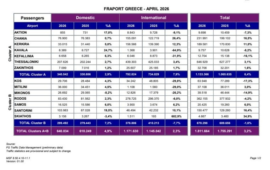 Fraport Greece: Άνοδος 3,2% στην επιβατική κίνηση τον Απρίλιο παρά τις επιπτώσεις από τη Μέση Ανατολή