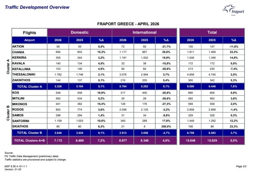 Fraport Greece: Άνοδος 3,2% στην επιβατική κίνηση τον Απρίλιο παρά τις επιπτώσεις από τη Μέση Ανατολή