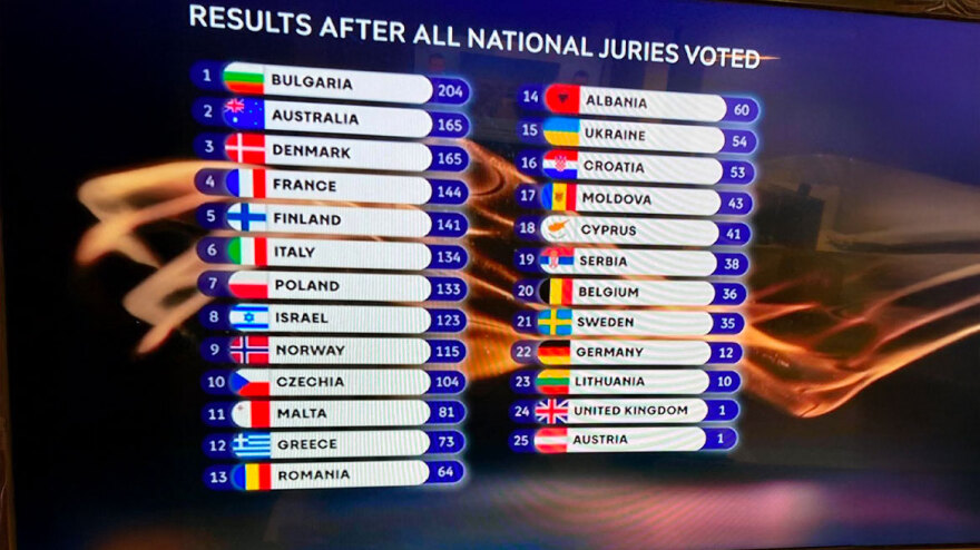 results