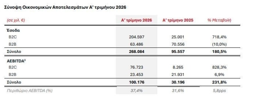 Bally’s Intralot: Iσχυρή ανάπτυξη σε έσοδα, EBITDA και online δραστηριότητες – Pro forma έσοδα άνω του €1 δισ.