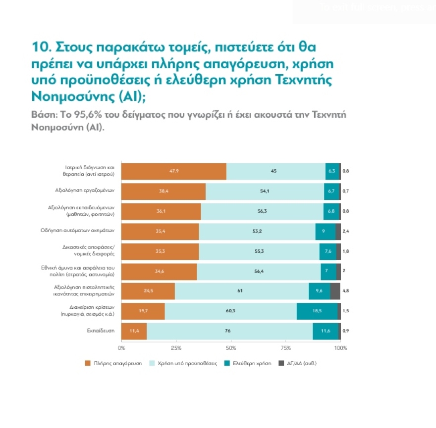 Metron Analysis: Οι Έλληνες ζητούν ρύθμιση της ΤΝ αλλά αποδέχονται την αναγνώριση προσώπων από την Αστυνομία