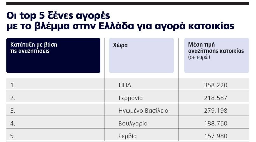 Φρένο στις τιμές κατοικίας μετά από 8 χρόνια ανόδου