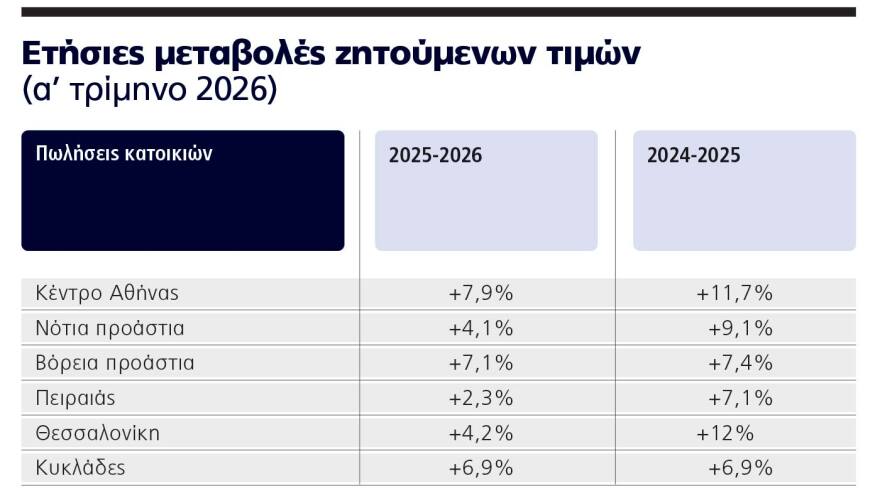 Φρένο στις τιμές κατοικίας μετά από 8 χρόνια ανόδου