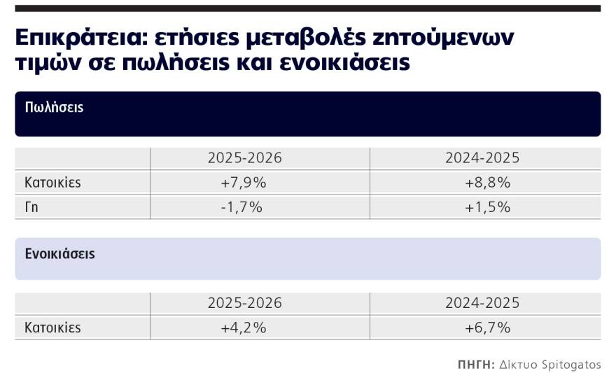 Φρένο στις τιμές κατοικίας μετά από 8 χρόνια ανόδου