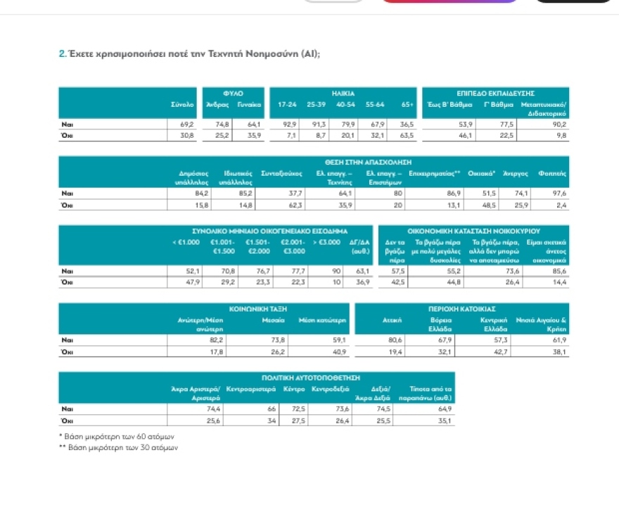 Metron Analysis: Οι Έλληνες ζητούν ρύθμιση της ΤΝ αλλά αποδέχονται την αναγνώριση προσώπων από την Αστυνομία