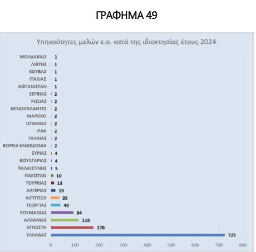 Η Εκθεση της ΕΛ.ΑΣ για κλοπές - διαρρήξεις που εξιχνιάστηκαν: Στο 76,26% ελληνικές συμμορίες, στο  18,71% αλλοδαποί