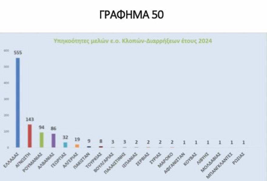 Η Εκθεση της ΕΛ.ΑΣ για κλοπές - διαρρήξεις που εξιχνιάστηκαν: Στο 76,26% ελληνικές συμμορίες, στο  18,71% αλλοδαποί