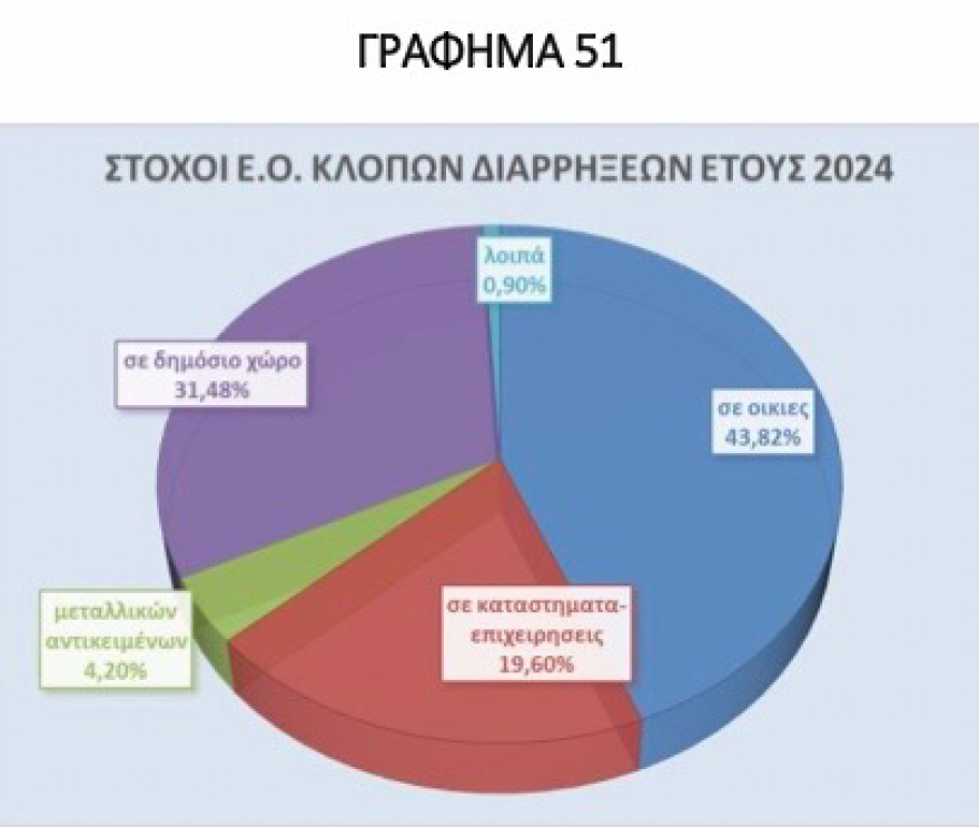 Η Εκθεση της ΕΛ.ΑΣ για κλοπές - διαρρήξεις που εξιχνιάστηκαν: Στο 76,26% ελληνικές συμμορίες, στο  18,71% αλλοδαποί