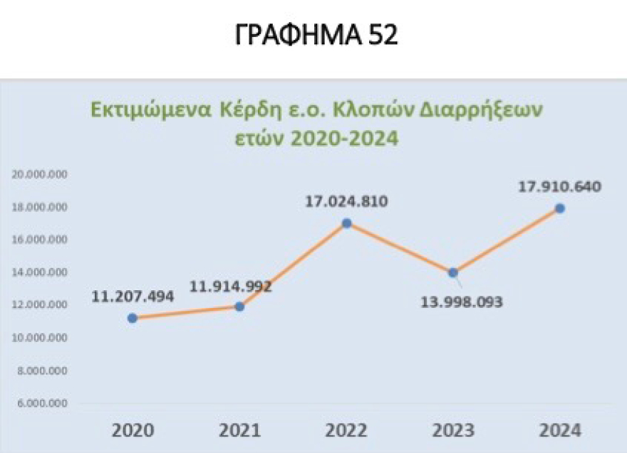 Η Εκθεση της ΕΛ.ΑΣ για κλοπές - διαρρήξεις που εξιχνιάστηκαν: Στο 76,26% ελληνικές συμμορίες, στο  18,71% αλλοδαποί
