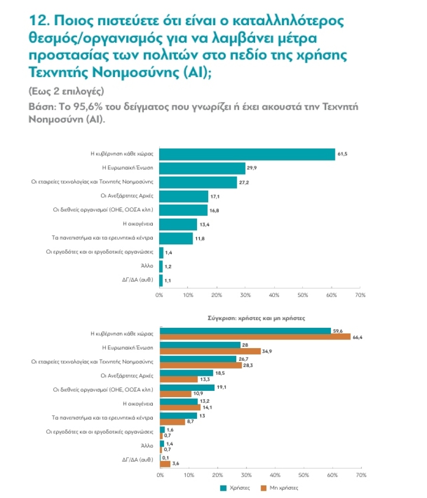 Metron Analysis: Οι Έλληνες ζητούν ρύθμιση της ΤΝ αλλά αποδέχονται την αναγνώριση προσώπων από την Αστυνομία