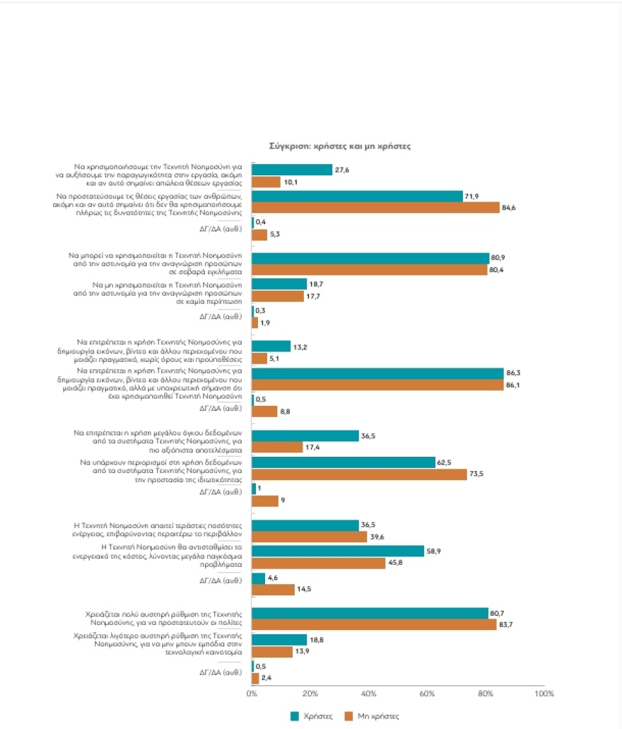 Metron Analysis: Οι Έλληνες ζητούν ρύθμιση της ΤΝ αλλά αποδέχονται την αναγνώριση προσώπων από την Αστυνομία