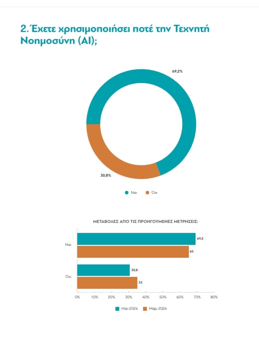 Metron Analysis: Οι Έλληνες ζητούν ρύθμιση της ΤΝ αλλά αποδέχονται την αναγνώριση προσώπων από την Αστυνομία
