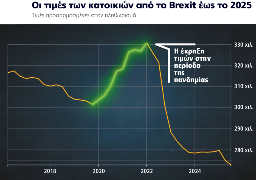 Η αυτοκαταστροφή της Βρετανίας: Το Brexit δέκα χρόνια μετά - Διέλυσε την οικονομία, βούλιαξε τα ακίνητα, έδιωξε τους νέους, γονάτισε τη μεσαία τάξη