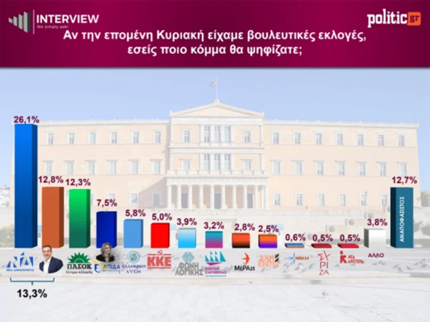 Δημοσκόπηση Interview: Στο 29,5% η ΝΔ, δεύτερο το κόμμα Τσίπρα, τέταρτη η Καρυστιανού