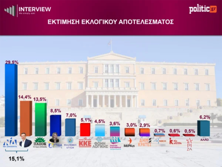 Δημοσκόπηση Interview: Στο 29,5% η ΝΔ, δεύτερο το κόμμα Τσίπρα, τέταρτη η Καρυστιανού