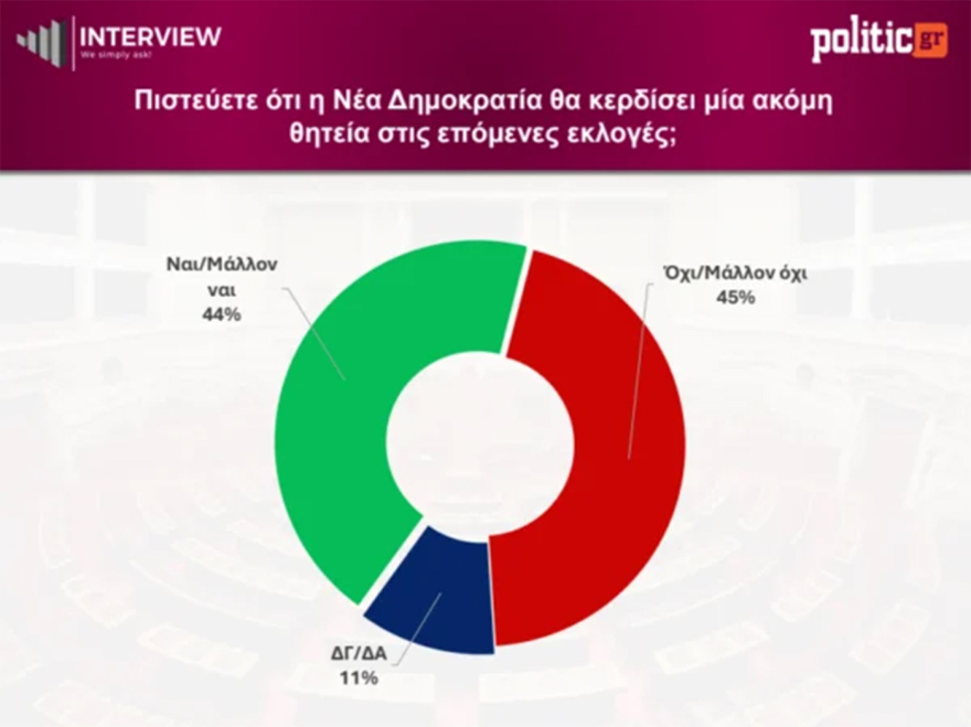 Δημοσκόπηση Interview: Στο 29,5% η ΝΔ, δεύτερο το κόμμα Τσίπρα, τέταρτη η Καρυστιανού