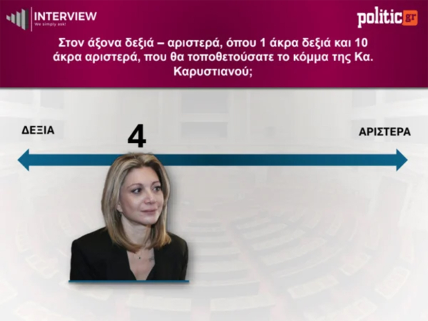 Δημοσκόπηση Interview: Στο 29,5% η ΝΔ, δεύτερο το κόμμα Τσίπρα, τέταρτη η Καρυστιανού