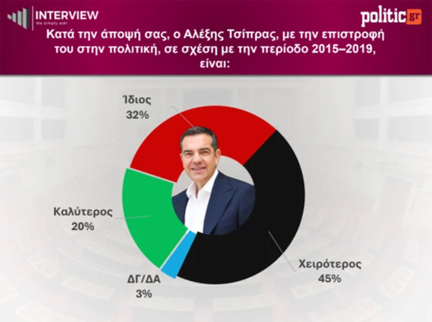 Δημοσκόπηση Interview: Στο 29,5% η ΝΔ, δεύτερο το κόμμα Τσίπρα, τέταρτη η Καρυστιανού