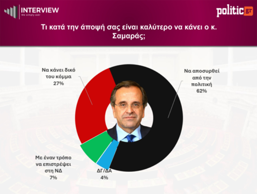 Δημοσκόπηση Interview: Στο 29,5% η ΝΔ, δεύτερο το κόμμα Τσίπρα, τέταρτη η Καρυστιανού