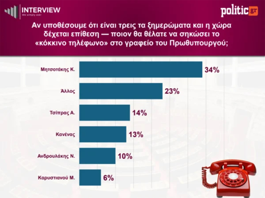 Δημοσκόπηση Interview: Στο 29,5% η ΝΔ, δεύτερο το κόμμα Τσίπρα, τέταρτη η Καρυστιανού