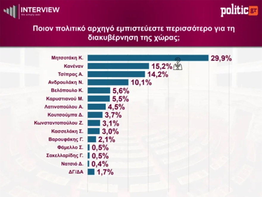 Δημοσκόπηση Interview: Στο 29,5% η ΝΔ, δεύτερο το κόμμα Τσίπρα, τέταρτη η Καρυστιανού